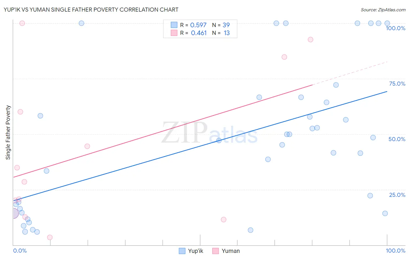 Yup'ik vs Yuman Single Father Poverty