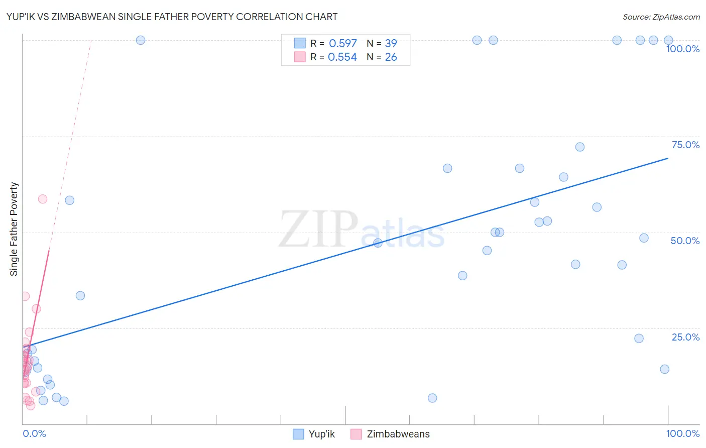 Yup'ik vs Zimbabwean Single Father Poverty