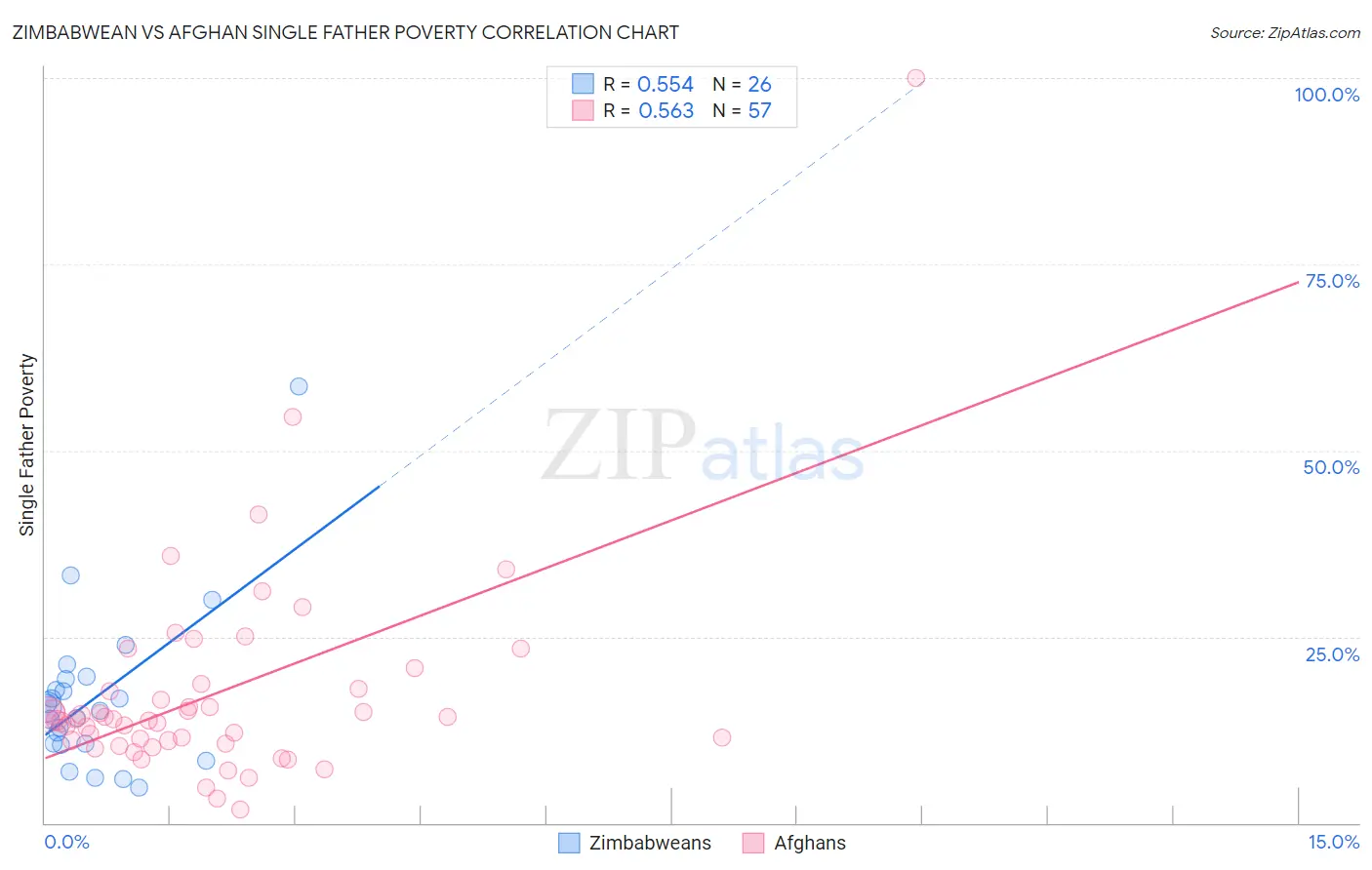 Zimbabwean vs Afghan Single Father Poverty