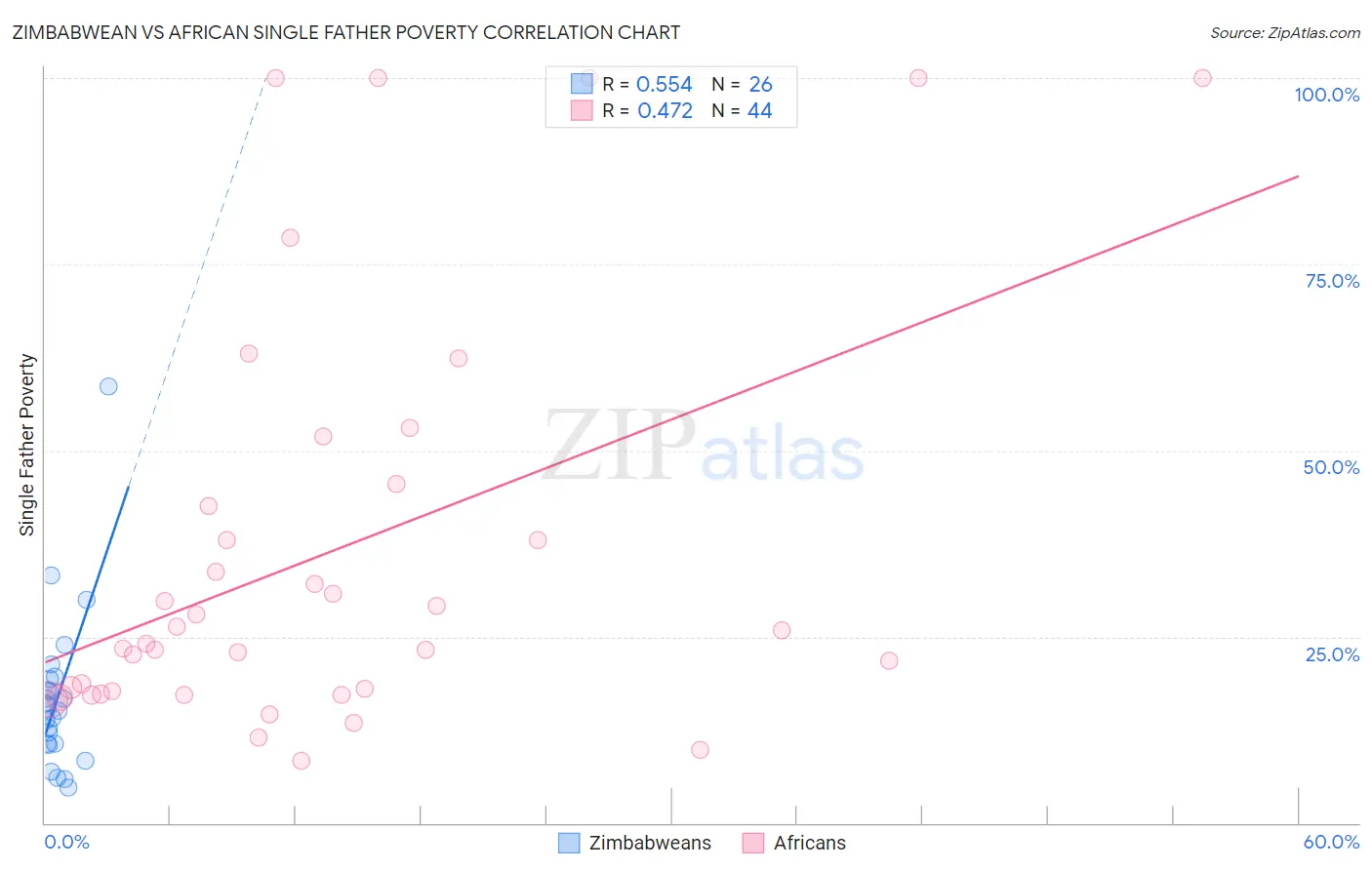 Zimbabwean vs African Single Father Poverty