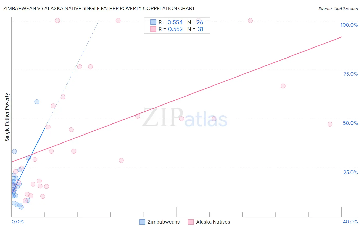 Zimbabwean vs Alaska Native Single Father Poverty