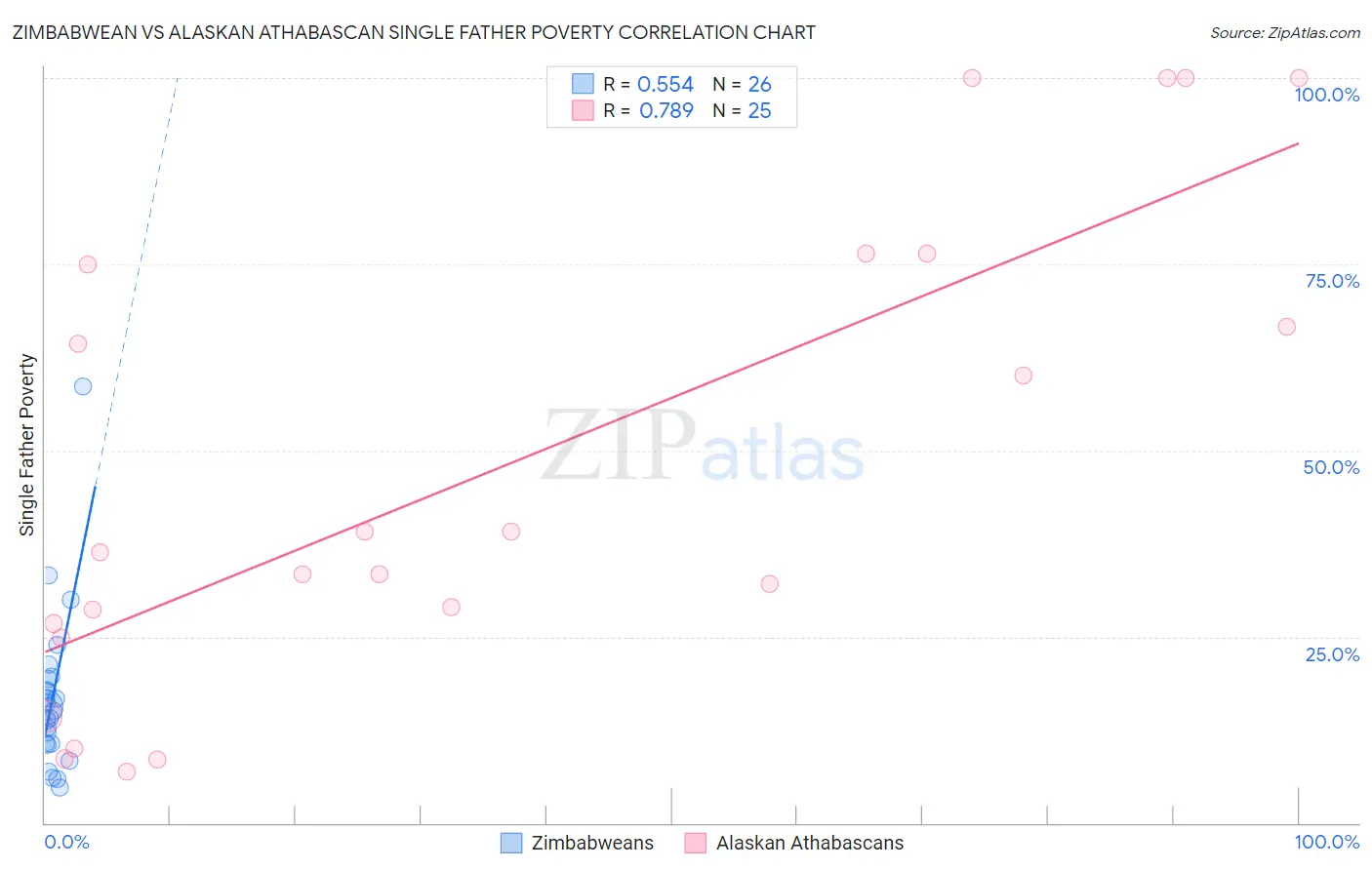 Zimbabwean vs Alaskan Athabascan Single Father Poverty