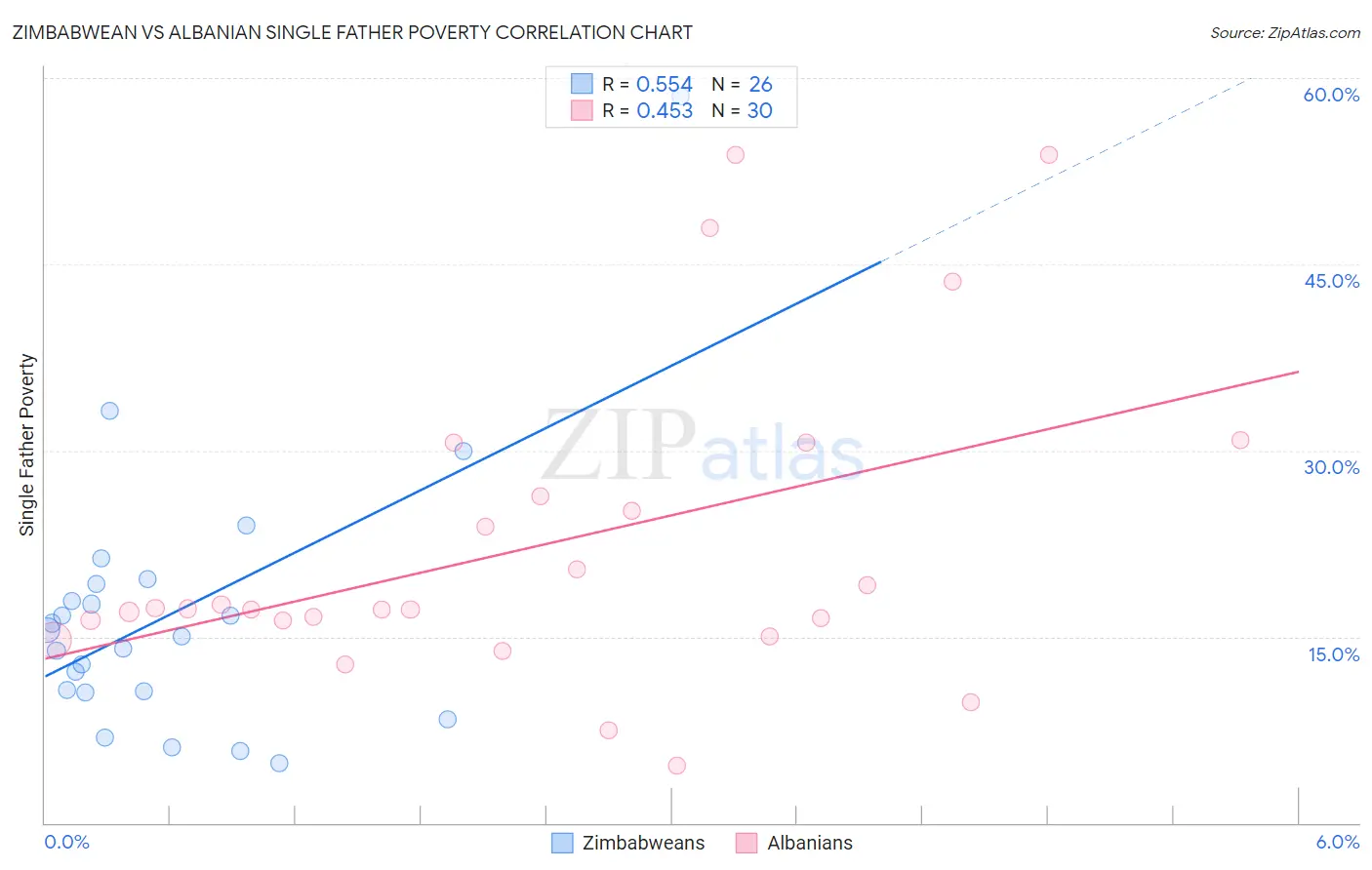 Zimbabwean vs Albanian Single Father Poverty