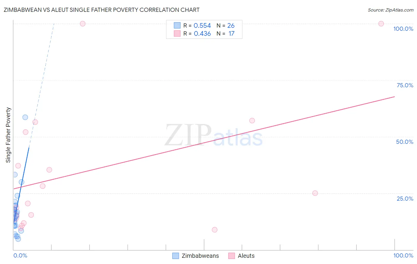 Zimbabwean vs Aleut Single Father Poverty