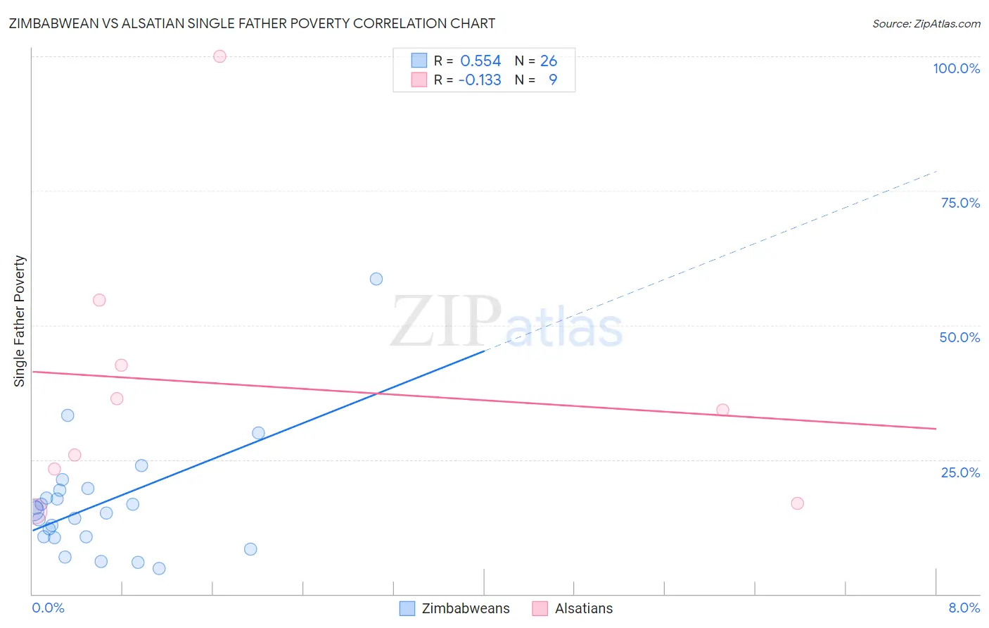 Zimbabwean vs Alsatian Single Father Poverty
