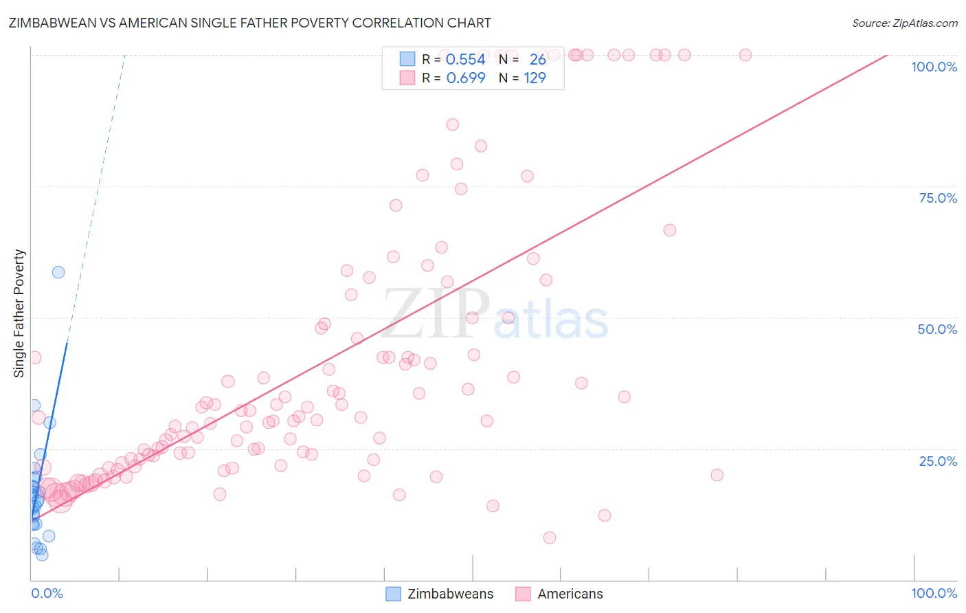 Zimbabwean vs American Single Father Poverty