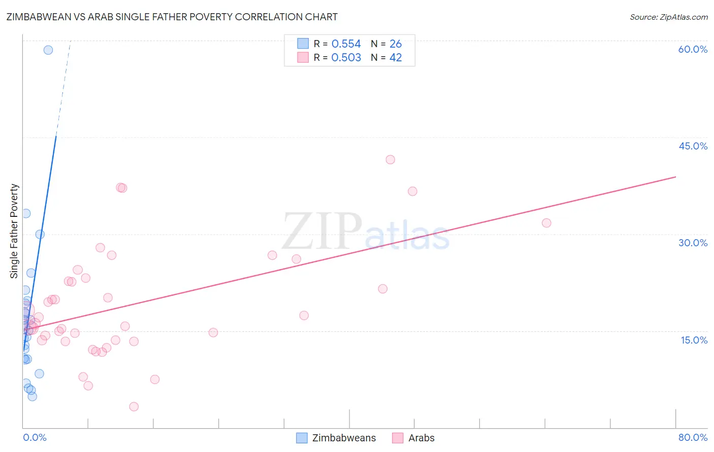 Zimbabwean vs Arab Single Father Poverty