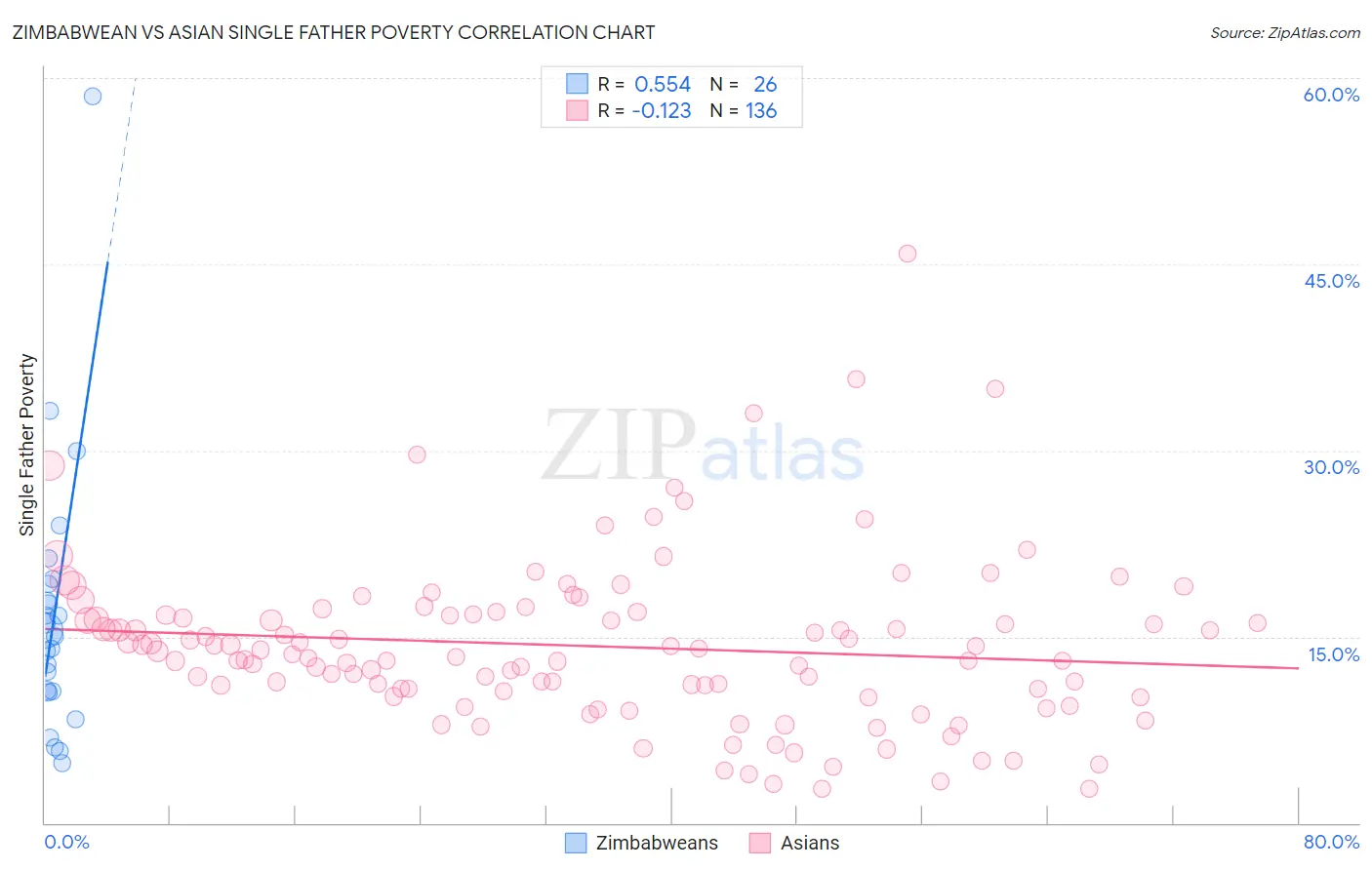 Zimbabwean vs Asian Single Father Poverty