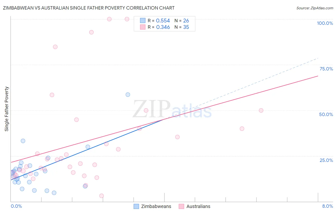 Zimbabwean vs Australian Single Father Poverty