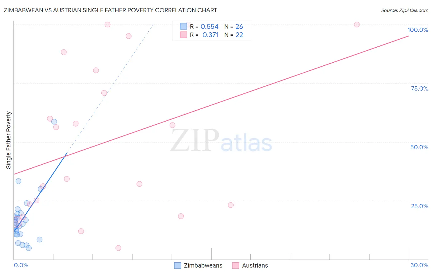 Zimbabwean vs Austrian Single Father Poverty