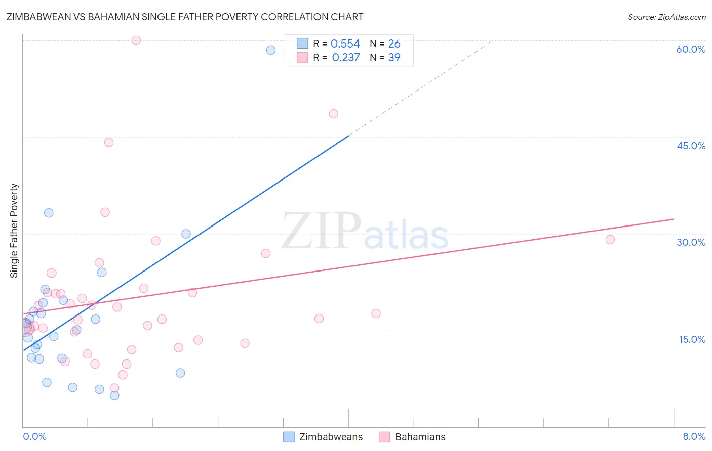 Zimbabwean vs Bahamian Single Father Poverty