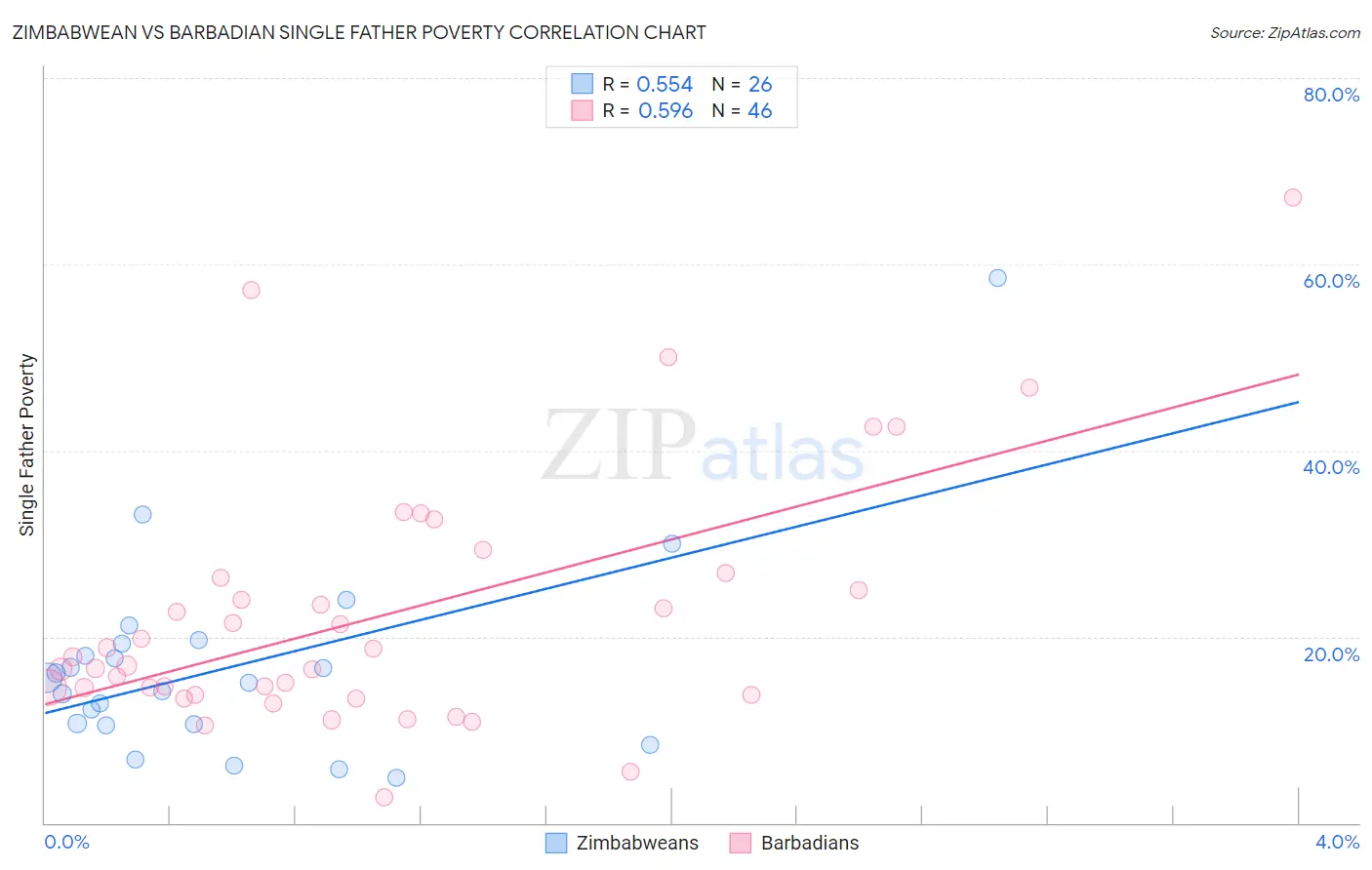 Zimbabwean vs Barbadian Single Father Poverty