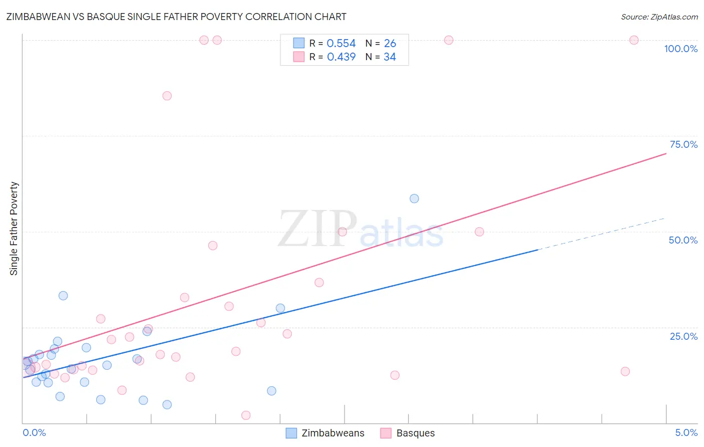 Zimbabwean vs Basque Single Father Poverty