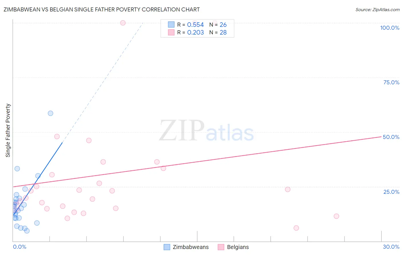 Zimbabwean vs Belgian Single Father Poverty