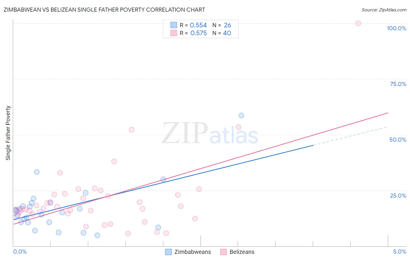 Zimbabwean vs Belizean Single Father Poverty