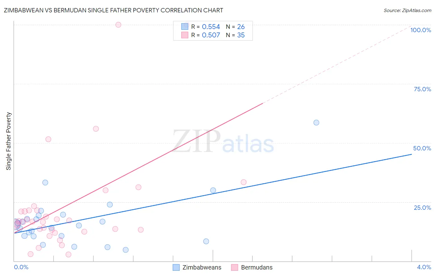 Zimbabwean vs Bermudan Single Father Poverty