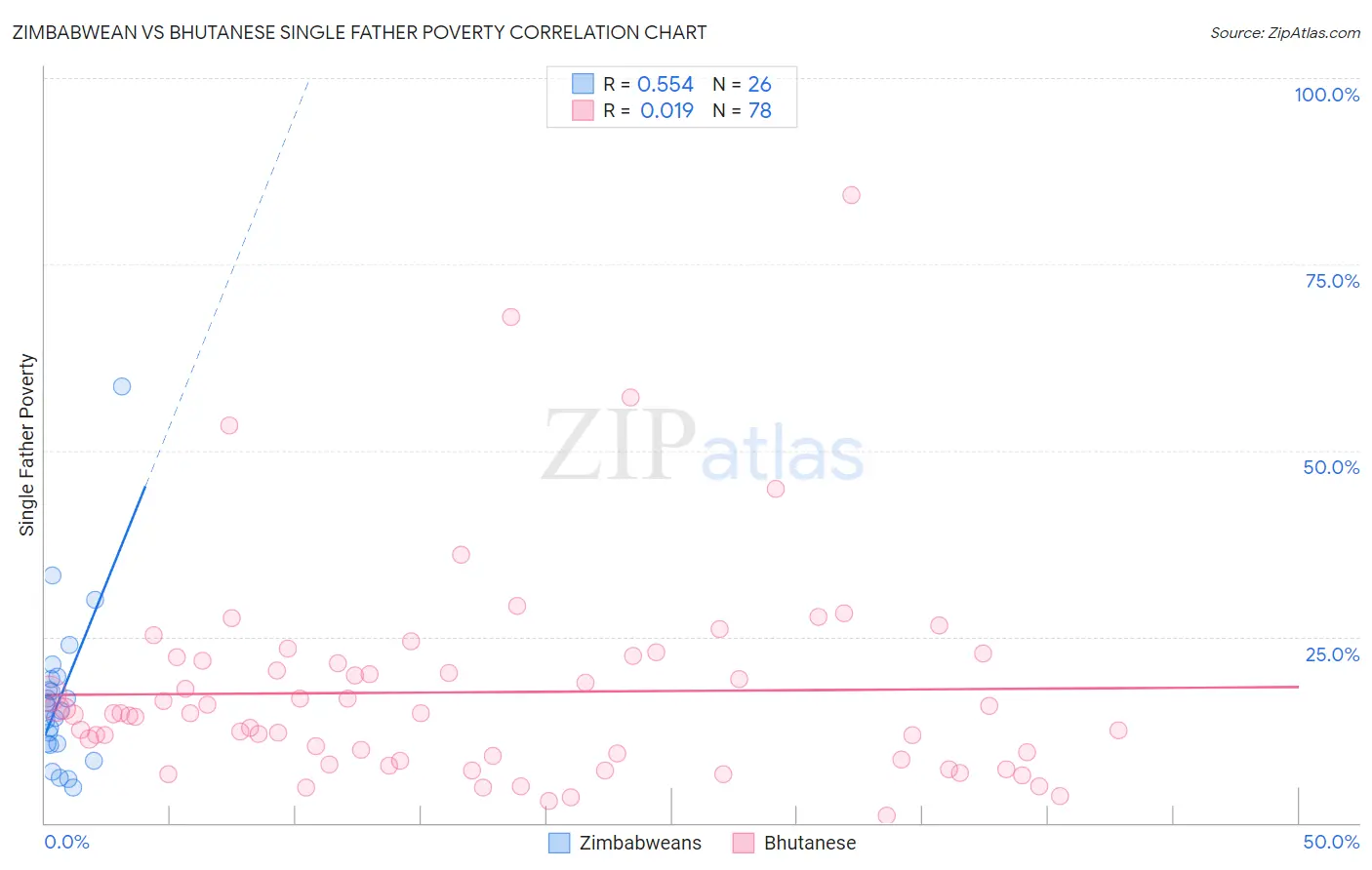 Zimbabwean vs Bhutanese Single Father Poverty