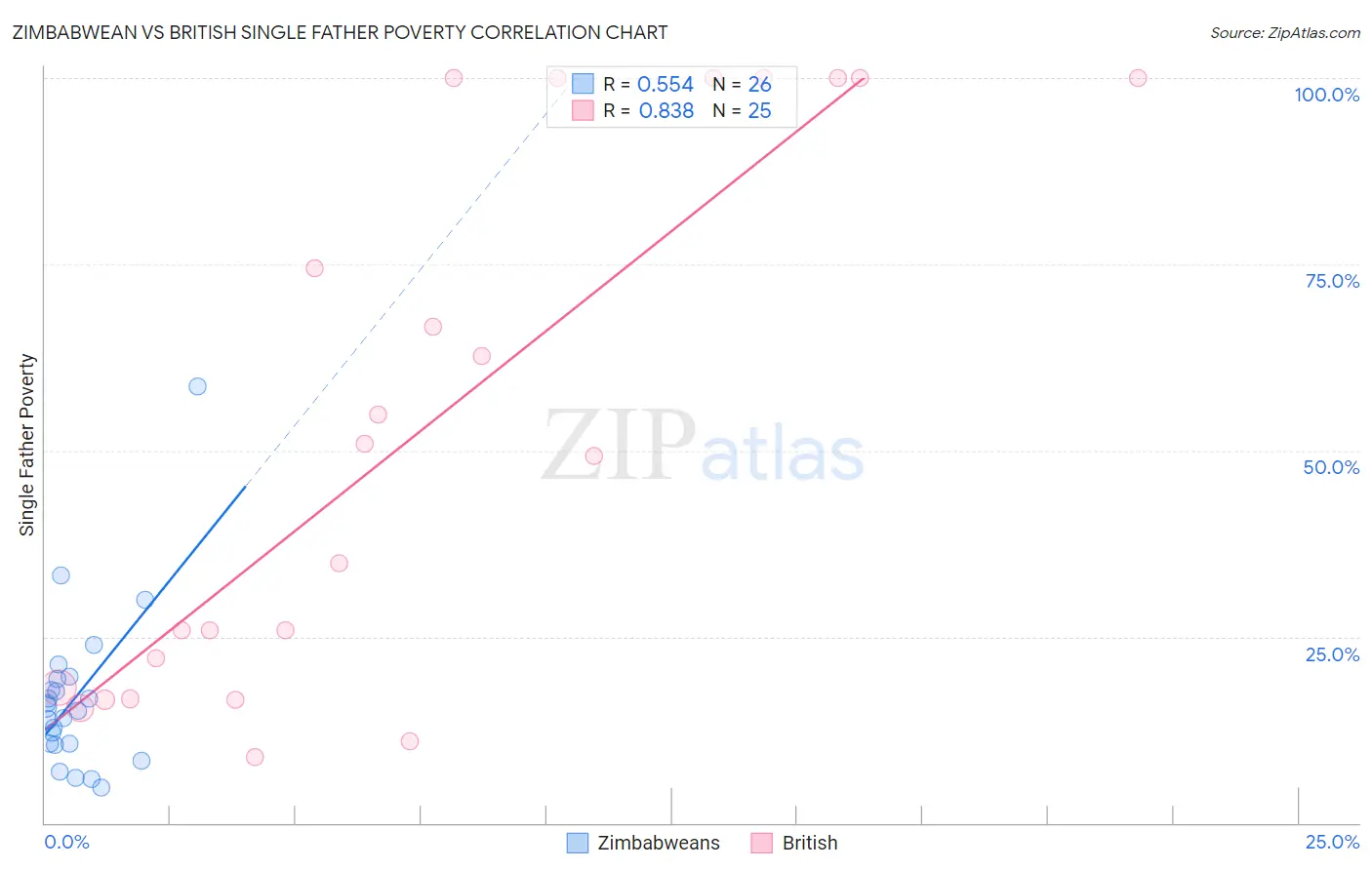 Zimbabwean vs British Single Father Poverty