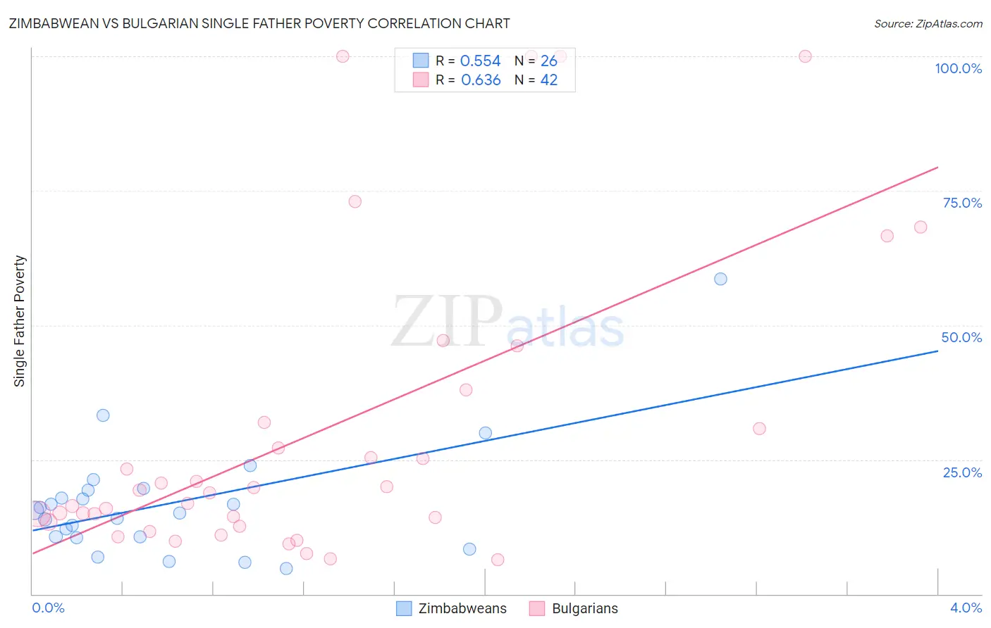 Zimbabwean vs Bulgarian Single Father Poverty