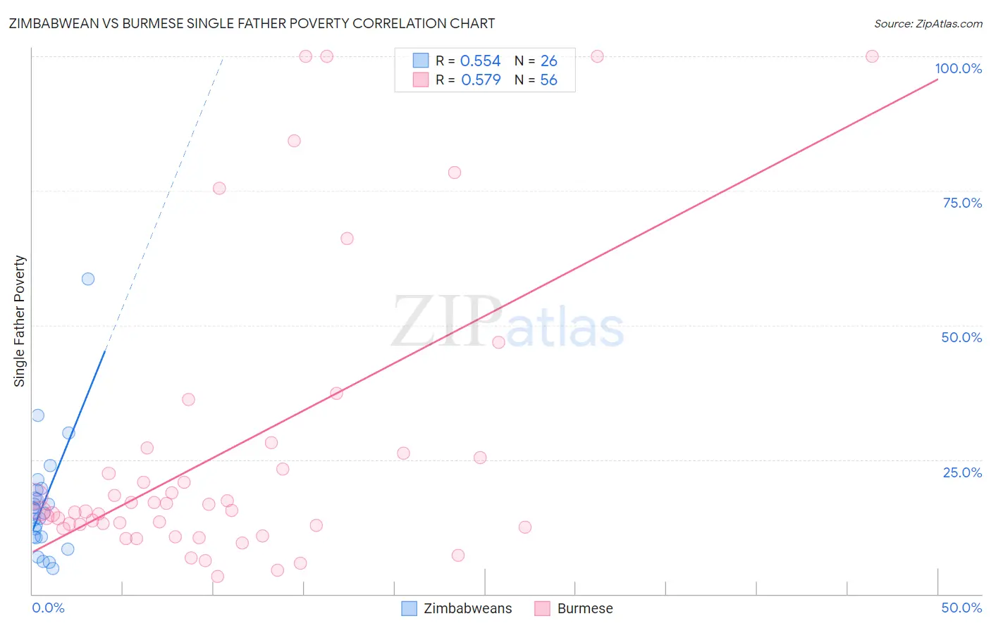 Zimbabwean vs Burmese Single Father Poverty