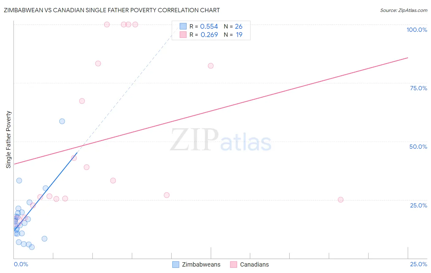 Zimbabwean vs Canadian Single Father Poverty