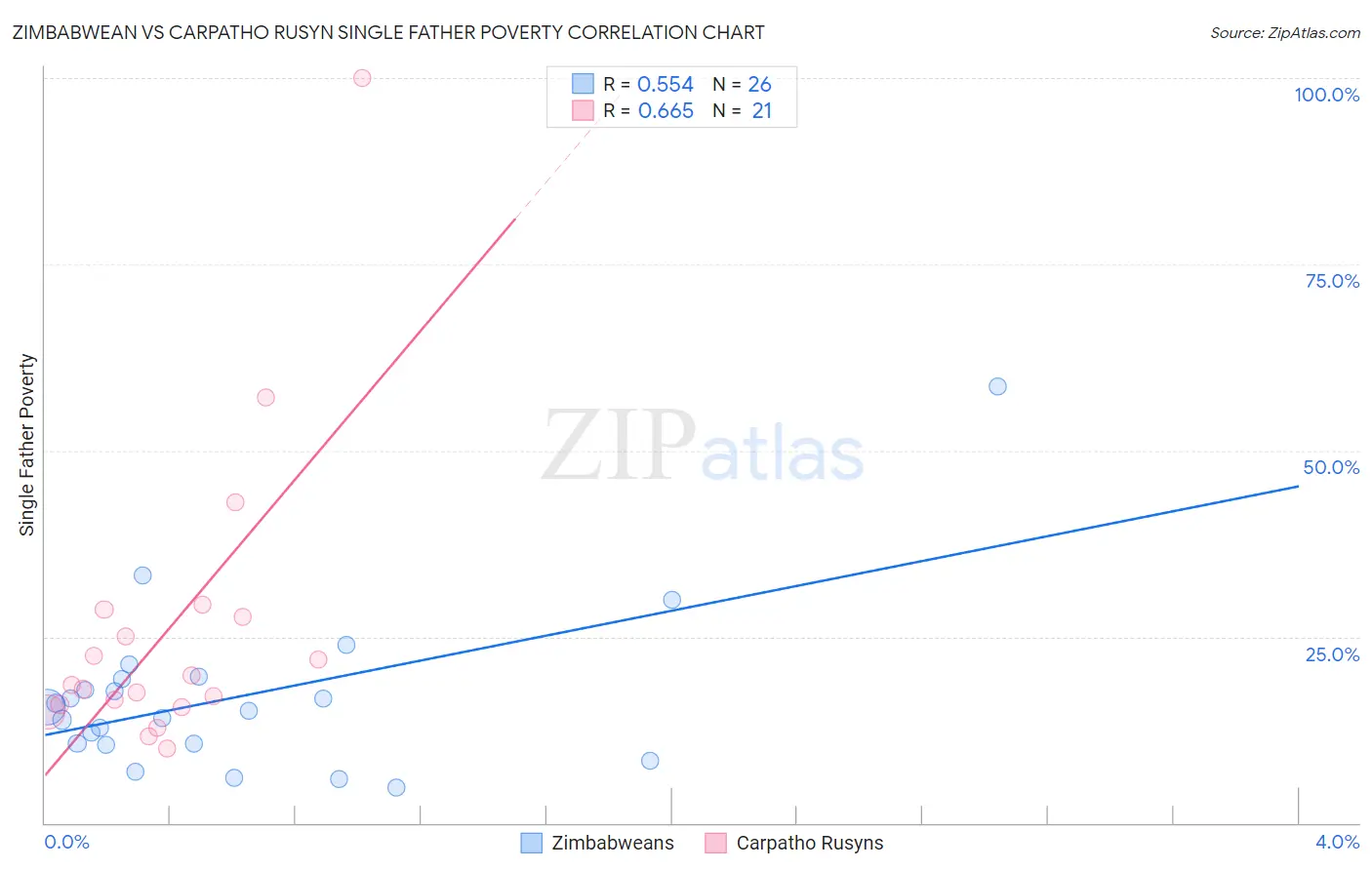 Zimbabwean vs Carpatho Rusyn Single Father Poverty