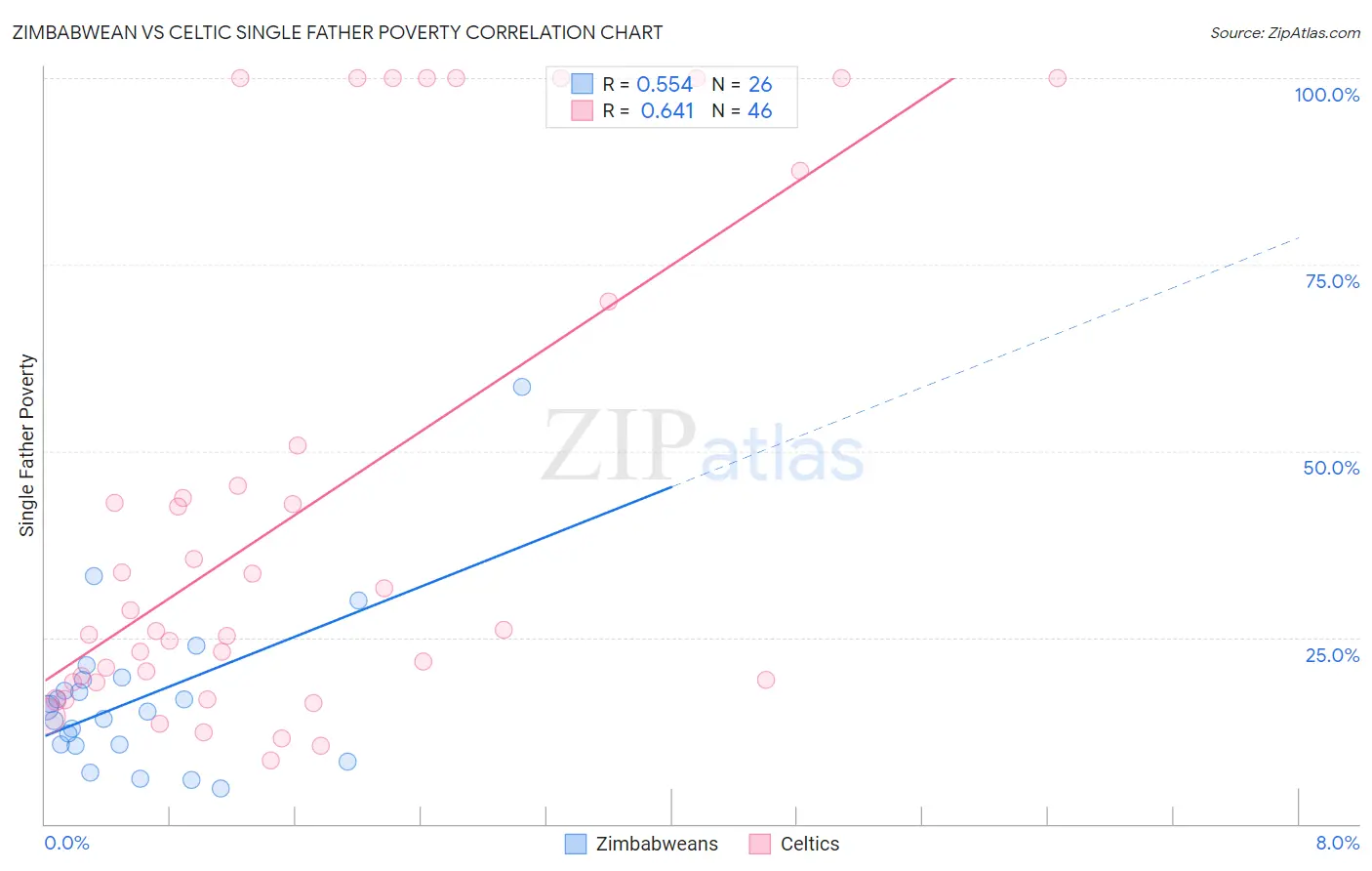 Zimbabwean vs Celtic Single Father Poverty