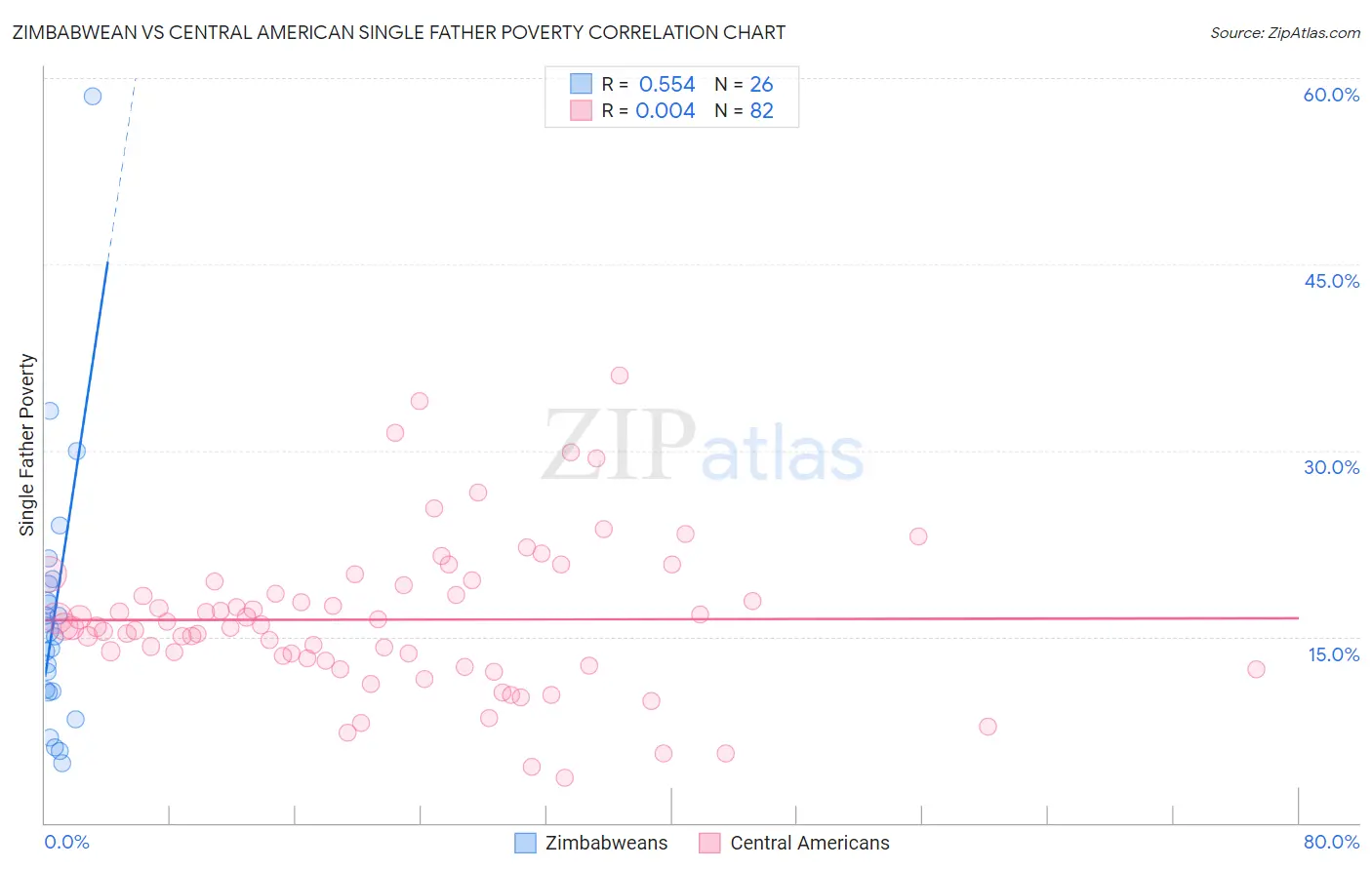 Zimbabwean vs Central American Single Father Poverty