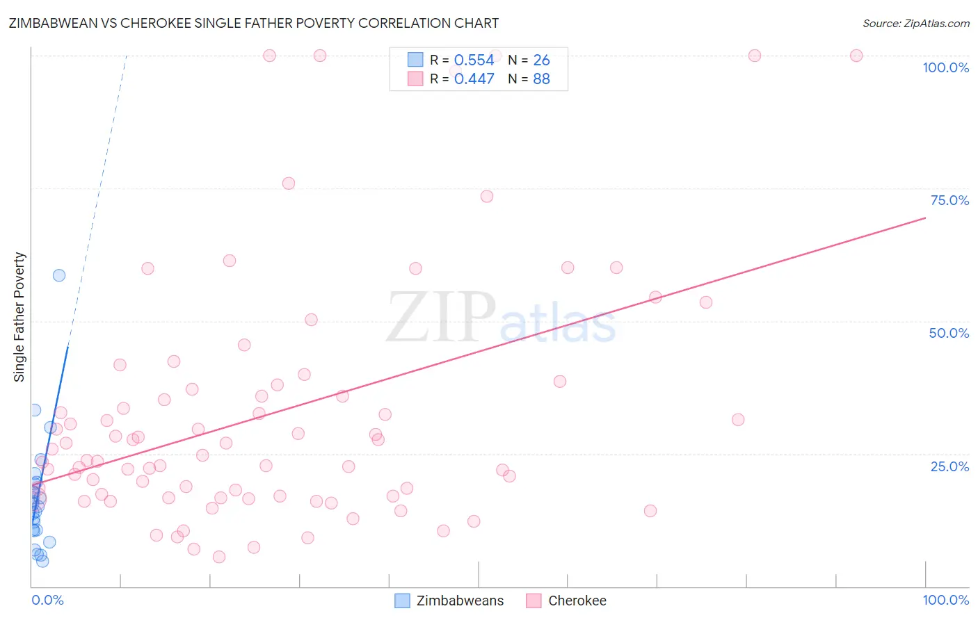 Zimbabwean vs Cherokee Single Father Poverty