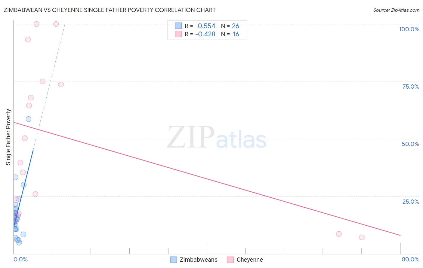 Zimbabwean vs Cheyenne Single Father Poverty