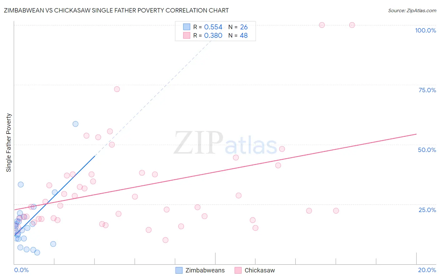 Zimbabwean vs Chickasaw Single Father Poverty