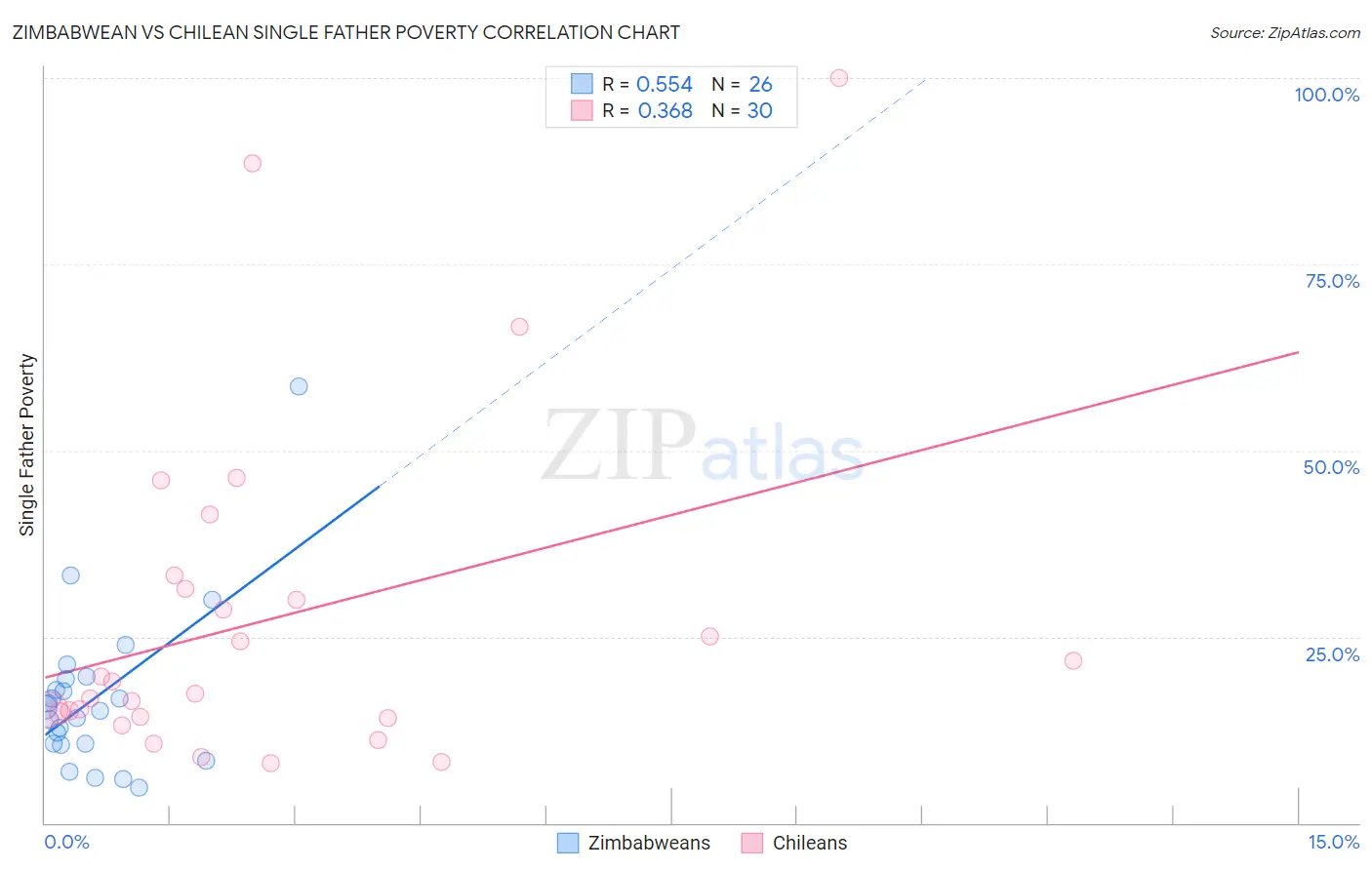 Zimbabwean vs Chilean Single Father Poverty