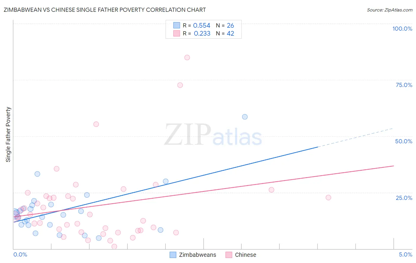 Zimbabwean vs Chinese Single Father Poverty