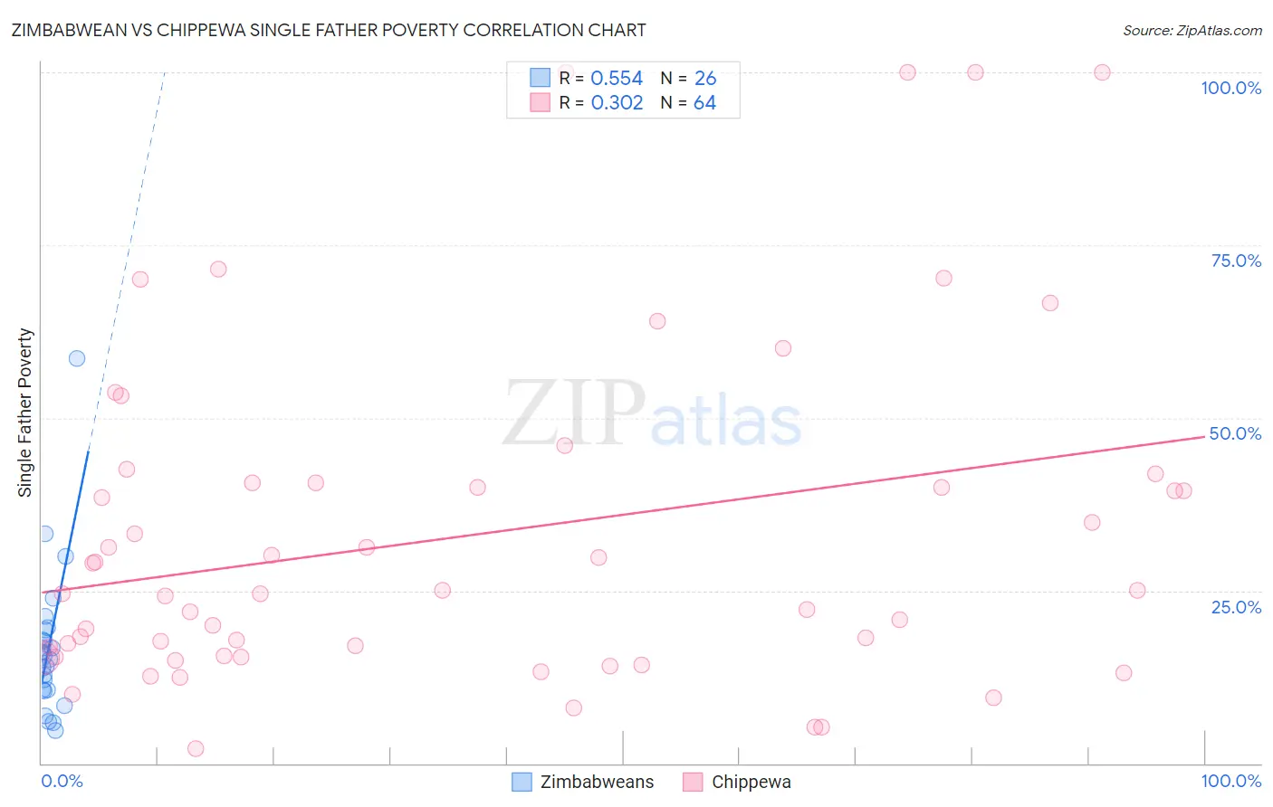 Zimbabwean vs Chippewa Single Father Poverty
