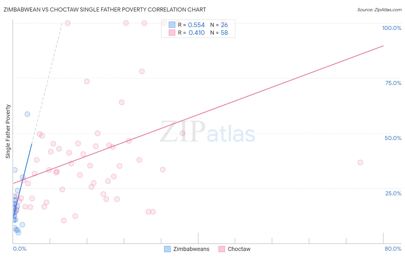 Zimbabwean vs Choctaw Single Father Poverty