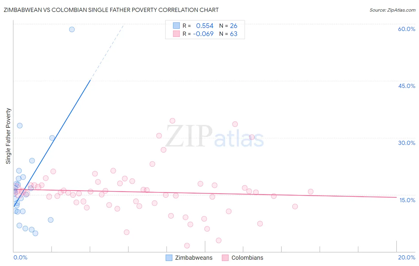 Zimbabwean vs Colombian Single Father Poverty