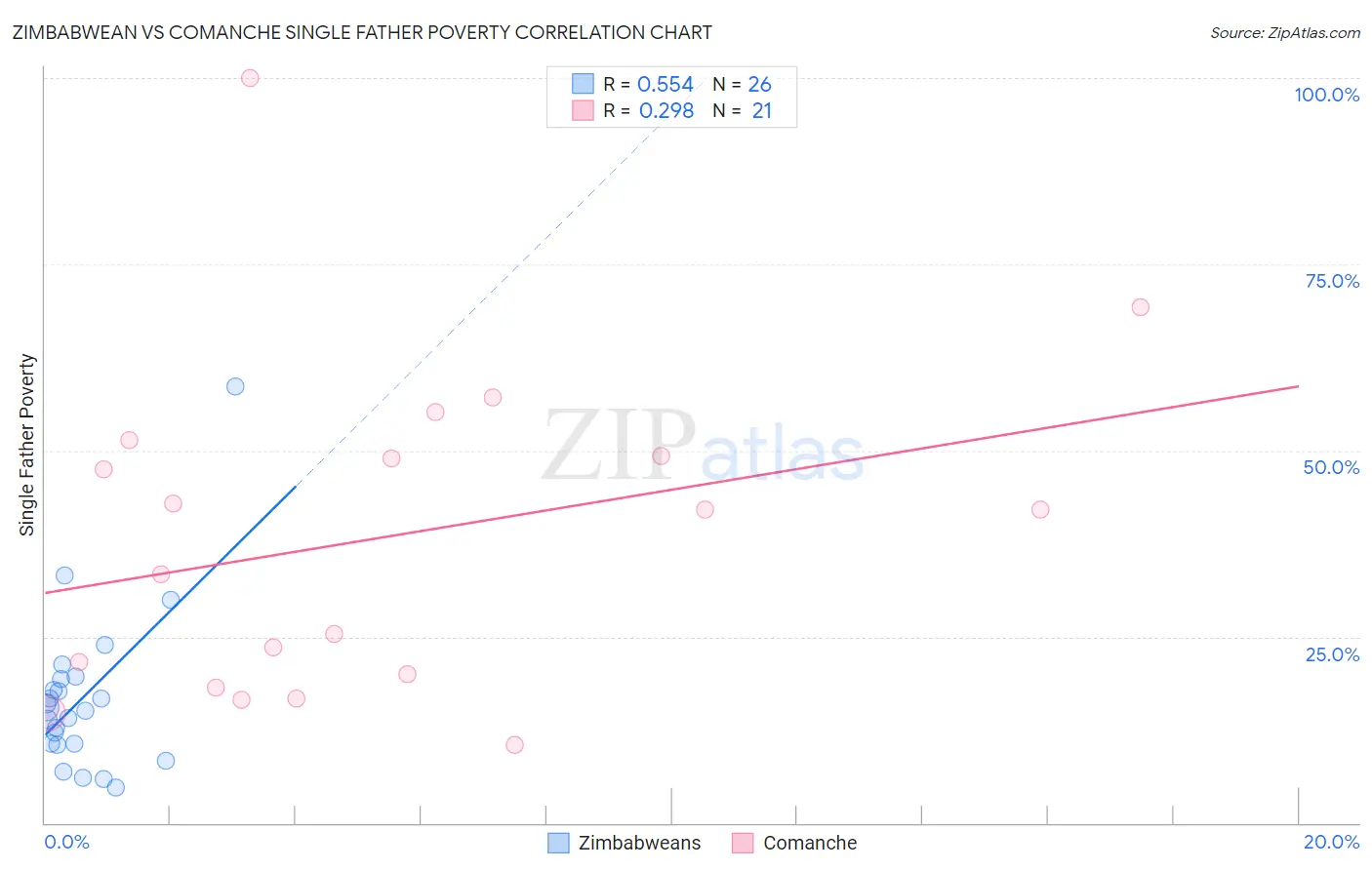 Zimbabwean vs Comanche Single Father Poverty