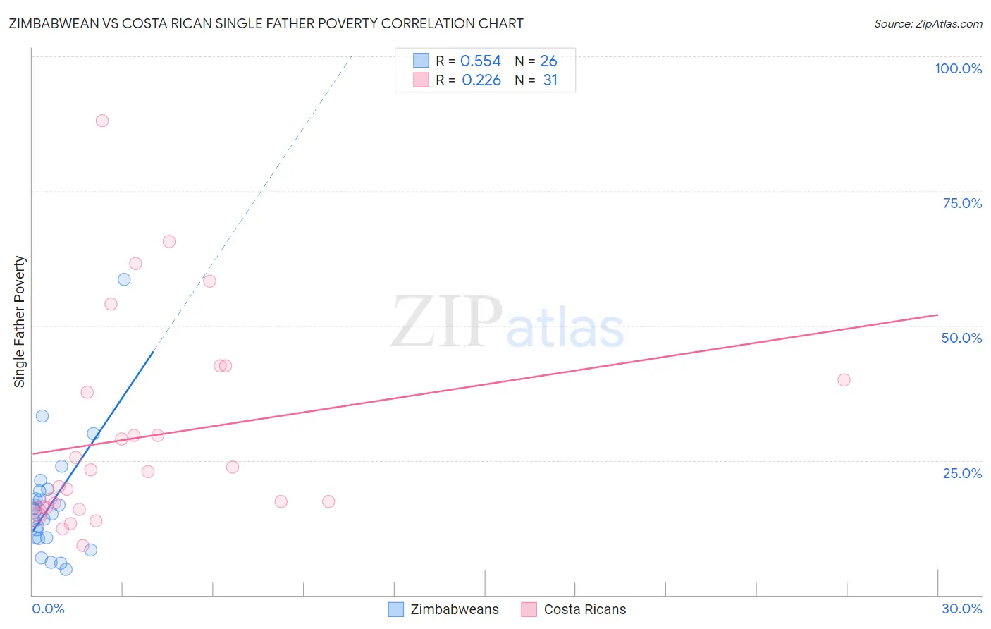 Zimbabwean vs Costa Rican Single Father Poverty