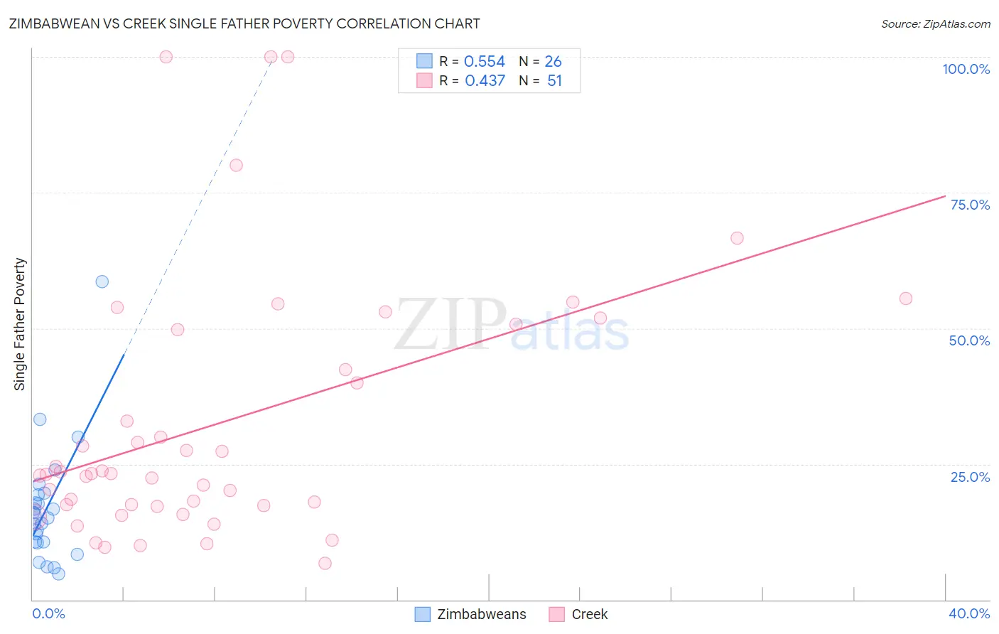 Zimbabwean vs Creek Single Father Poverty