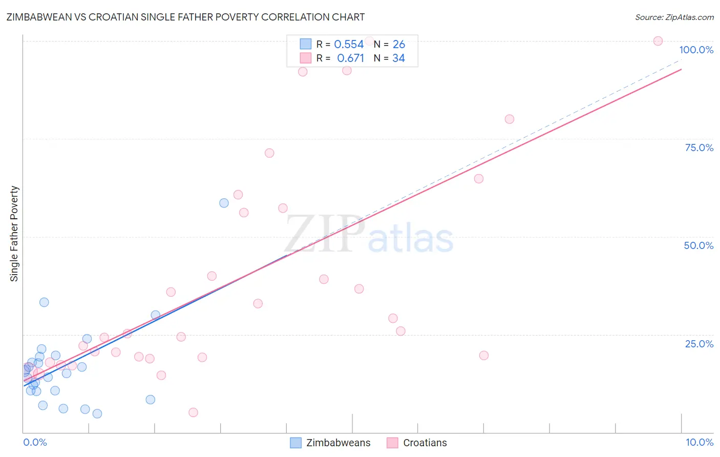 Zimbabwean vs Croatian Single Father Poverty