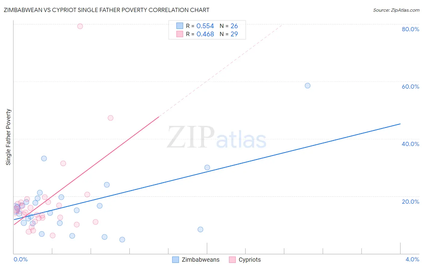 Zimbabwean vs Cypriot Single Father Poverty