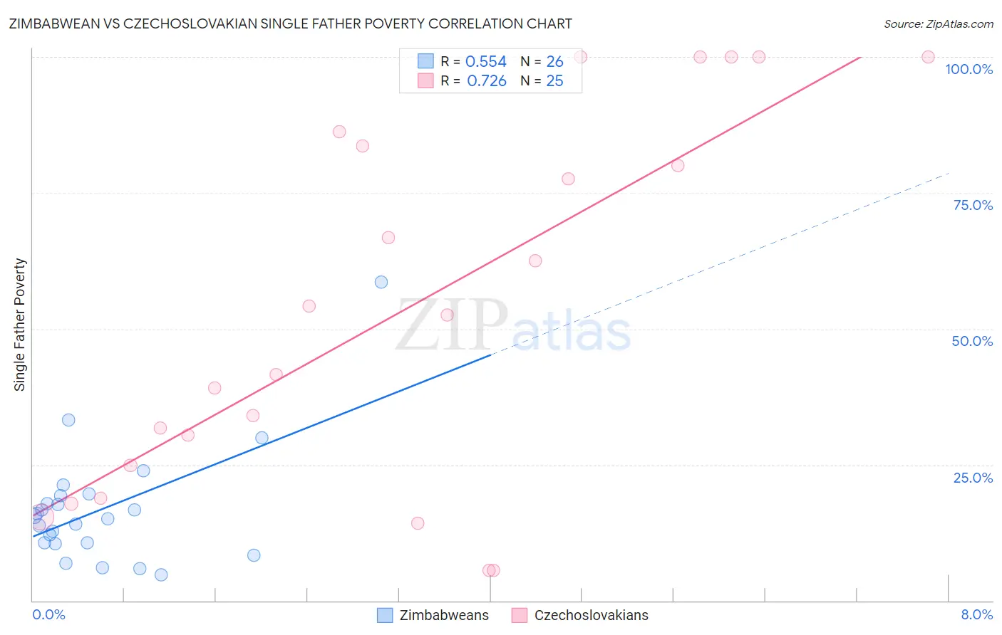 Zimbabwean vs Czechoslovakian Single Father Poverty