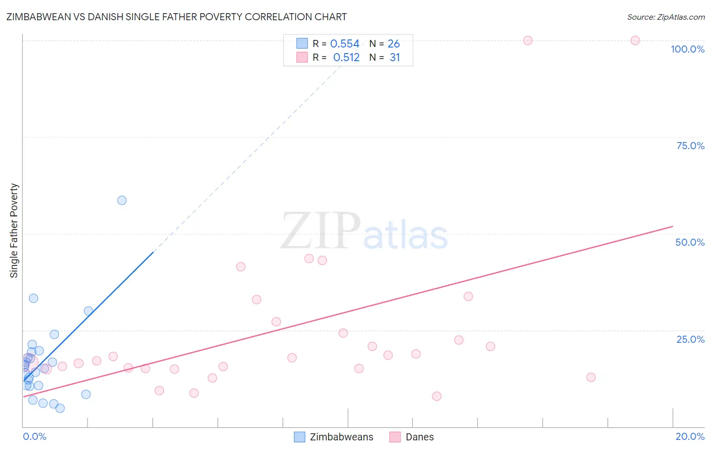 Zimbabwean vs Danish Single Father Poverty
