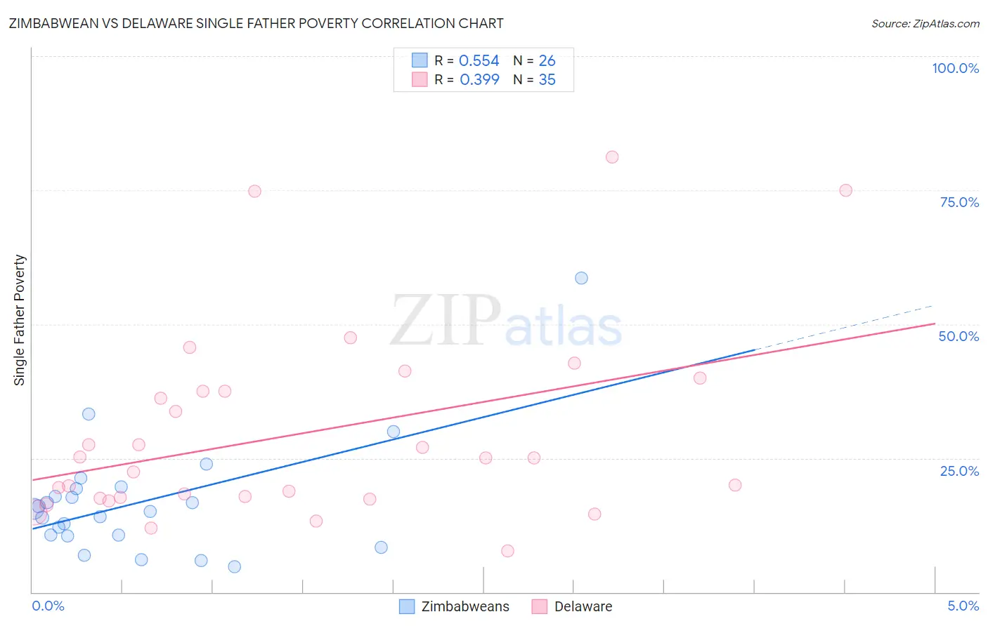 Zimbabwean vs Delaware Single Father Poverty