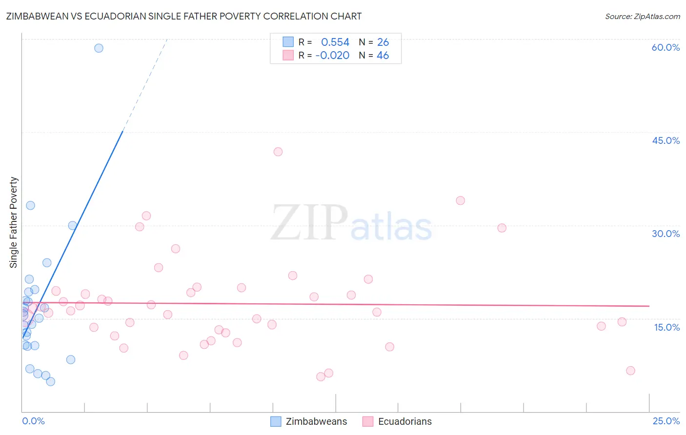 Zimbabwean vs Ecuadorian Single Father Poverty