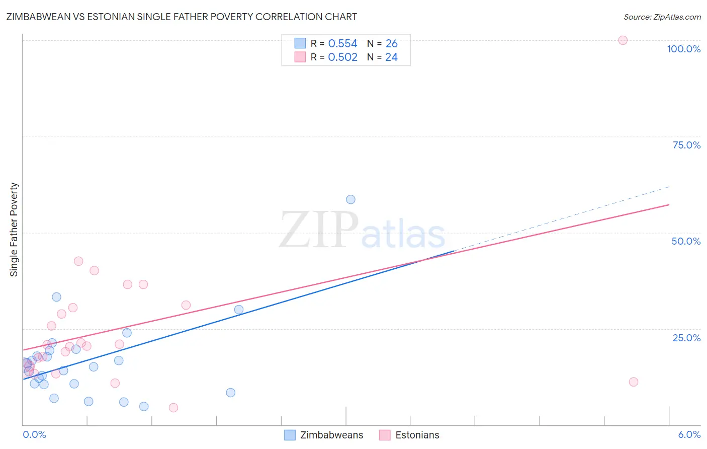 Zimbabwean vs Estonian Single Father Poverty