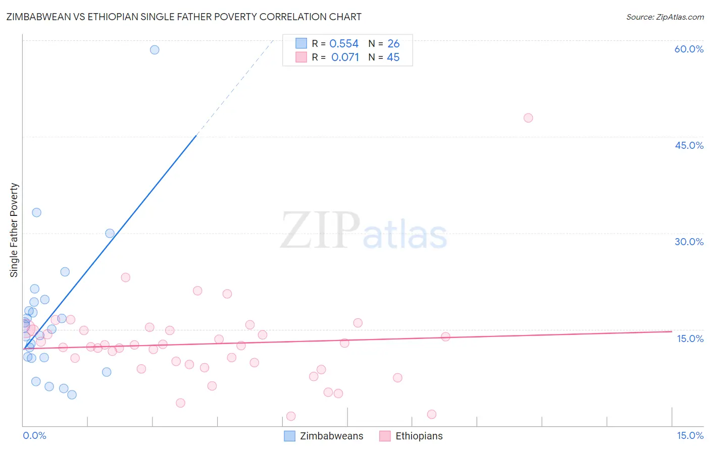 Zimbabwean vs Ethiopian Single Father Poverty