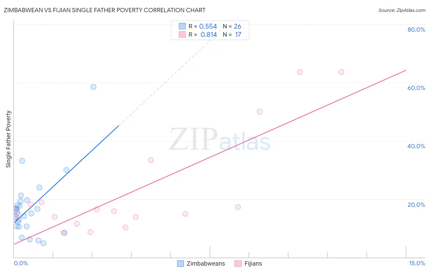 Zimbabwean vs Fijian Single Father Poverty