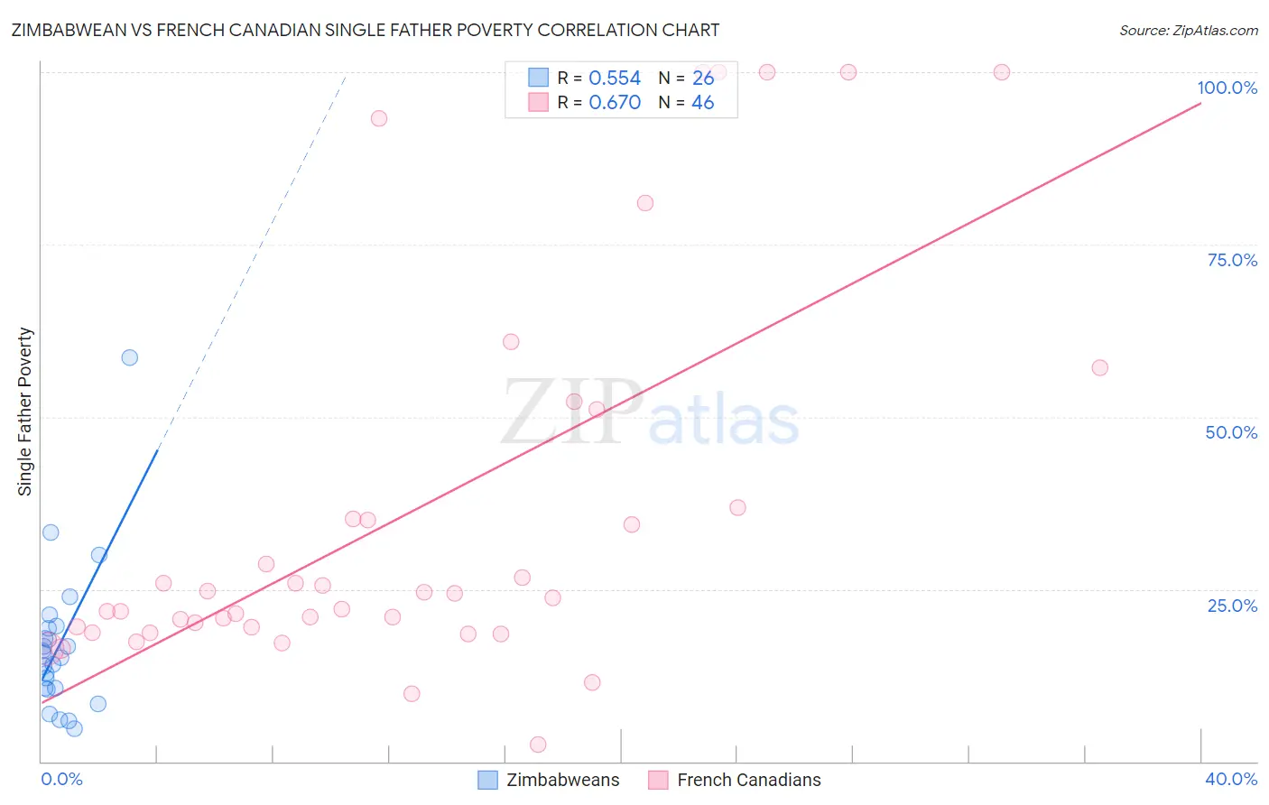 Zimbabwean vs French Canadian Single Father Poverty