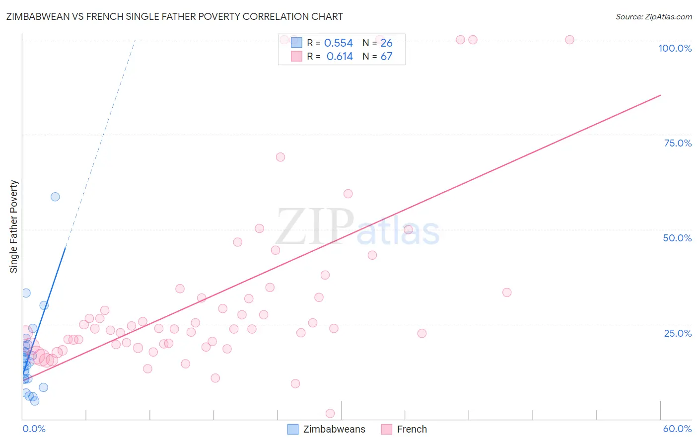 Zimbabwean vs French Single Father Poverty